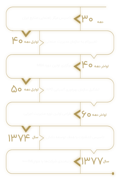 تاریخچه سازمان-مدیریت-صنعتی